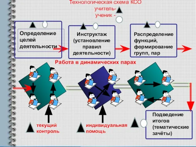 Технологическая схема КСО учитель- ученик - Работа в динамических парах