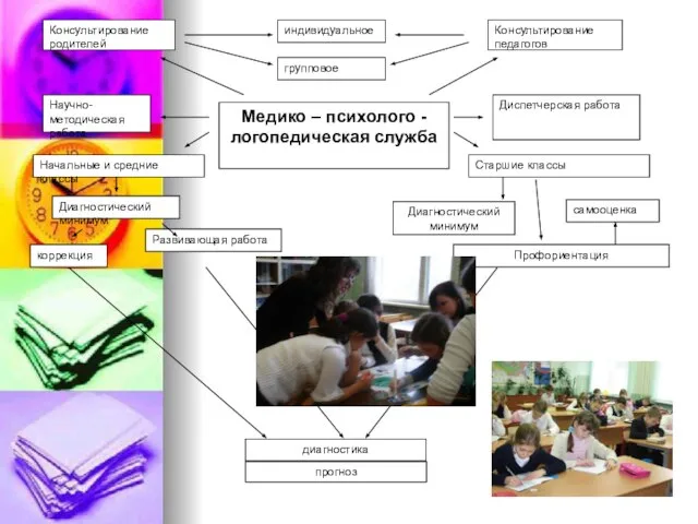 Консультирование родителей Консультирование педагогов индивидуальное групповое Медико – психолого -логопедическая служба Научно-методическая