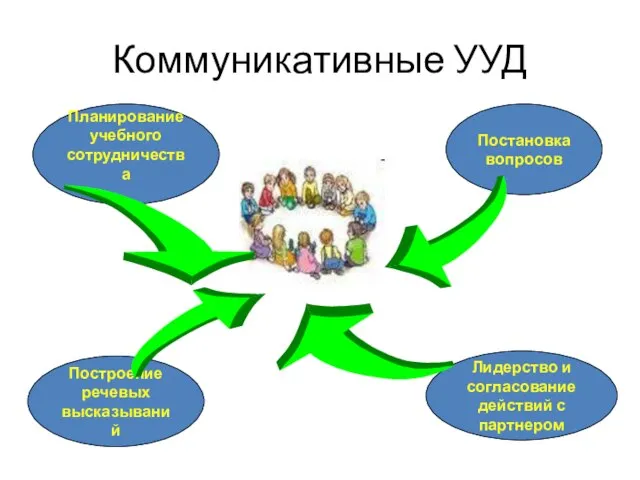 Коммуникативные УУД Планирование учебного сотрудничества Постановка вопросов Построение речевых высказываний Лидерство и согласование действий с партнером