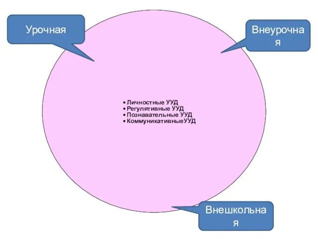 Урочная Внеурочная Внешкольная