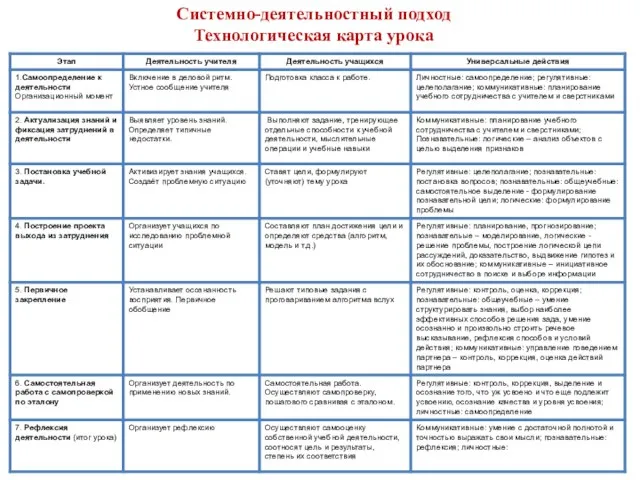 Системно-деятельностный подход Технологическая карта урока