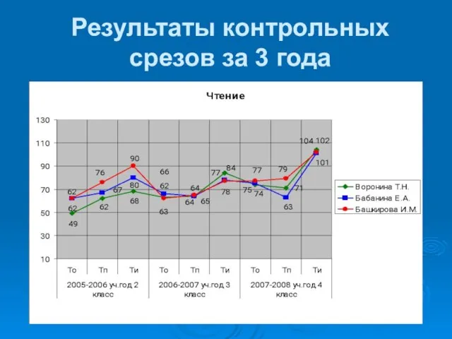 Результаты контрольных срезов за 3 года