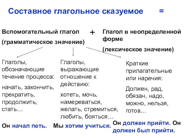 Составное глагольное сказуемое = Вспомогательный глагол (грамматическое значение) + Глагол в неопределенной