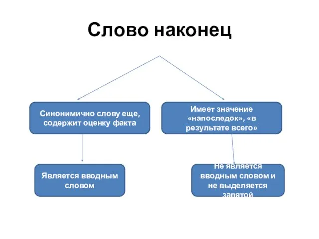 Слово наконец Синонимично слову еще, содержит оценку факта Имеет значение «напоследок», «в