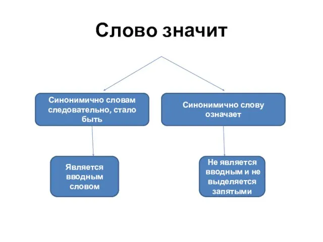 Слово значит Синонимично словам следовательно, стало быть Синонимично слову означает Является вводным