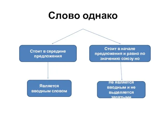 Слово однако Стоит в середине предложения Стоит в начале предложения и равно