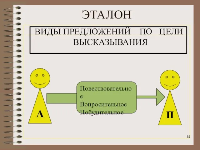 ЭТАЛОН ВИДЫ ПРЕДЛОЖЕНИЙ ПО ЦЕЛИ ВЫСКАЗЫВАНИЯ П А Повествовательное Вопросительное Побудительное