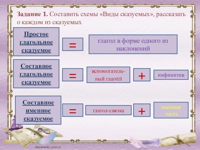 Задание 1. Составить схемы «Виды сказуемых», рассказать о каждом из сказуемых Простое