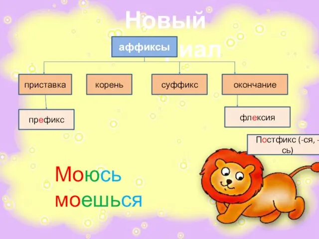 Новый материал приставка корень суффикс окончание аффиксы префикс флексия Постфикс (-ся, -сь) Моюсь моешься