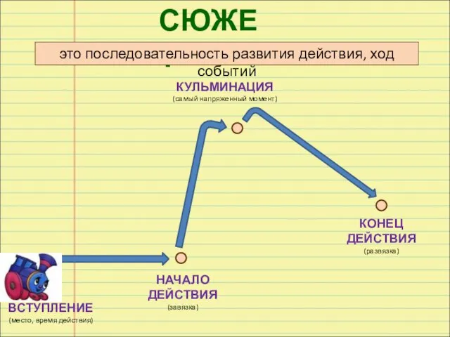 СЮЖЕТ ВСТУПЛЕНИЕ (место, время действия) НАЧАЛО ДЕЙСТВИЯ (завязка) КУЛЬМИНАЦИЯ (самый напряженный момент)