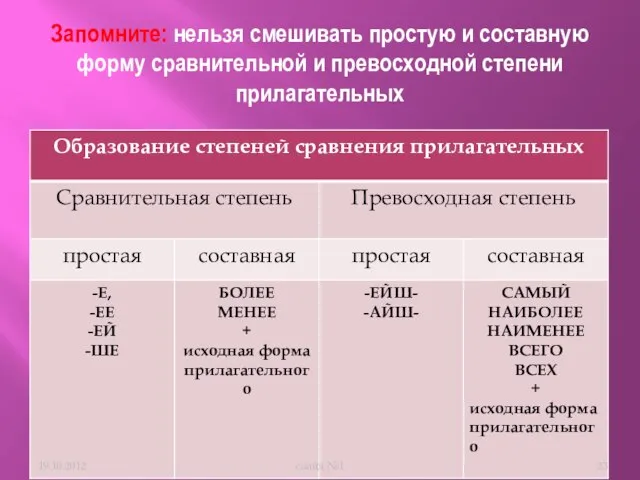 Запомните: нельзя смешивать простую и составную форму сравнительной и превосходной степени прилагательных слайд №1