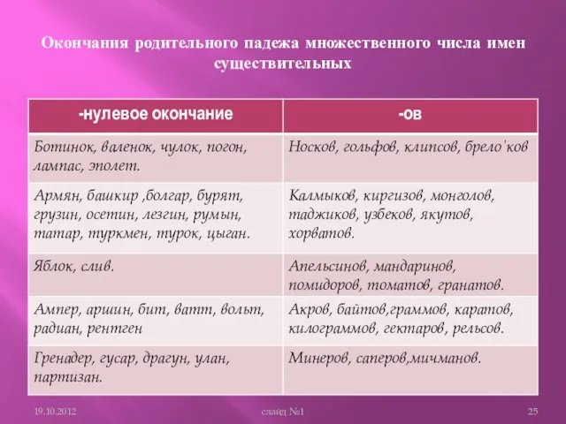 Окончания родительного падежа множественного числа имен существительных слайд №1