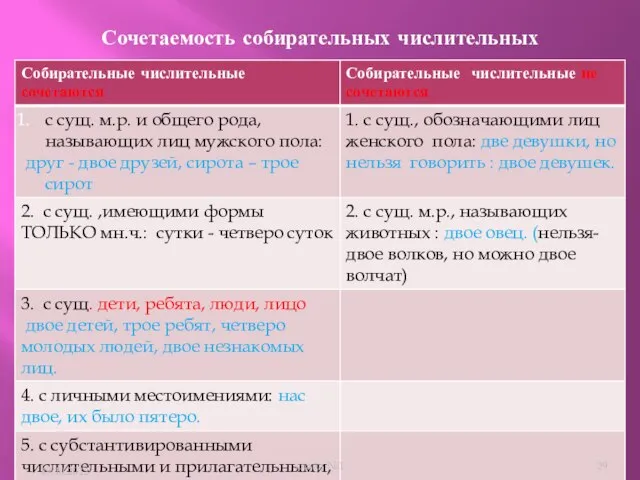 Сочетаемость собирательных числительных слайд №1