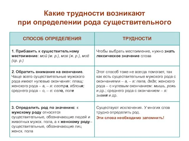 Какие трудности возникают при определении рода существительного