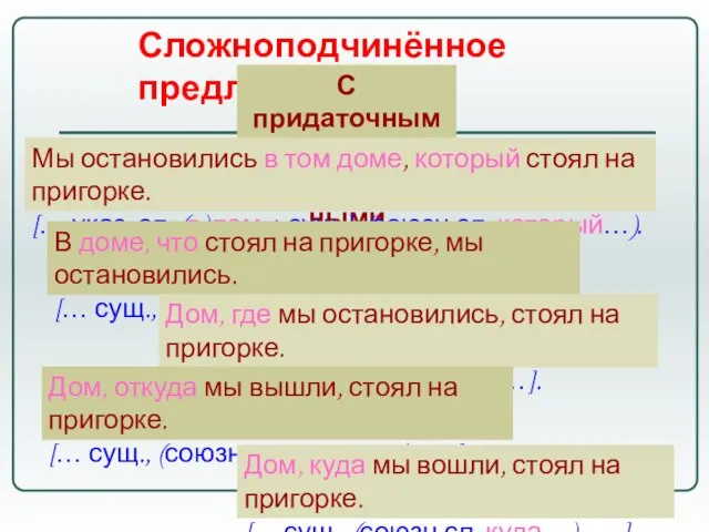 Сложноподчинённое предложение С придаточными определительными Мы остановились в том доме, который стоял