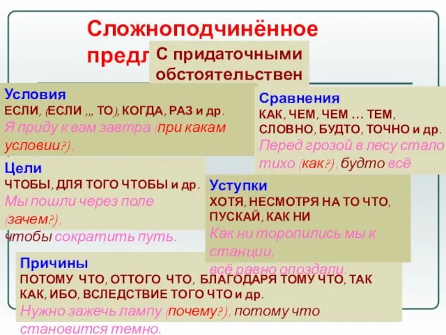 Сложноподчинённое предложение С придаточными обстоятельственными Условия ЕСЛИ, (ЕСЛИ ,,, ТО), КОГДА, РАЗ