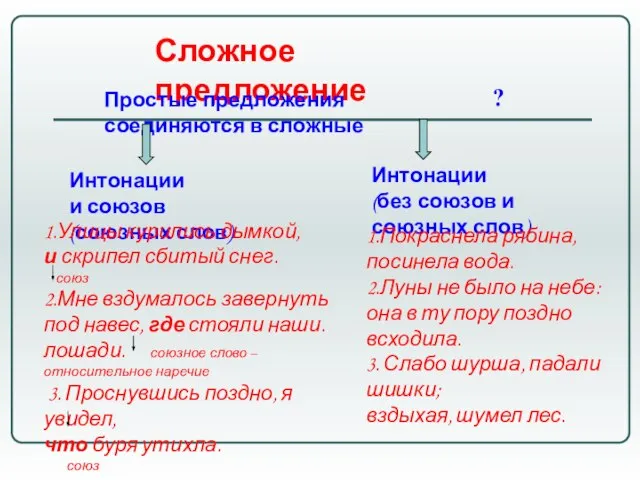 Сложное предложение Простые предложения соединяются в сложные ? Интонации и союзов (союзных