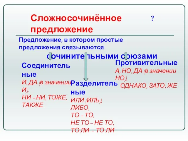 Сложносочинённое предложение Предложение, в котором простые предложения связываются сочинительными союзами Разделительные ИЛИ