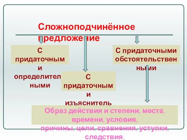 Сложноподчинённое предложение С придаточными определительными С придаточными изъяснительными С придаточными обстоятельственными Образ