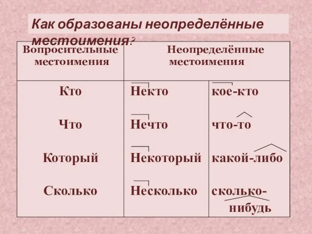 Как образованы неопределённые местоимения?