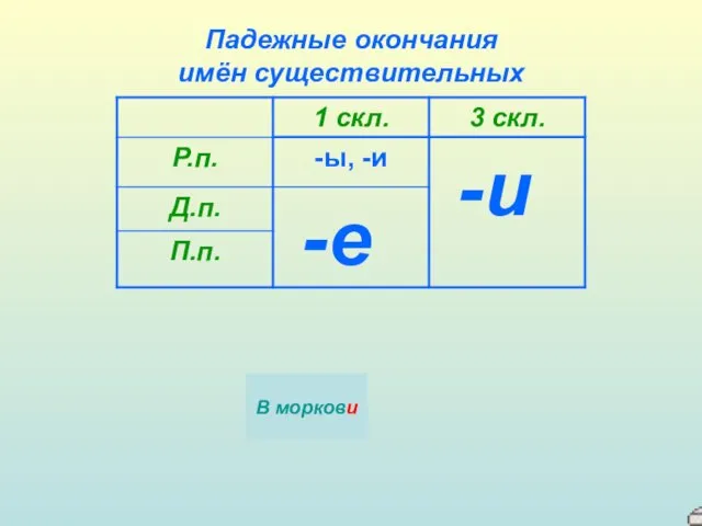 Падежные окончания имён существительных К опушк… К опушке У лошад… У лошади