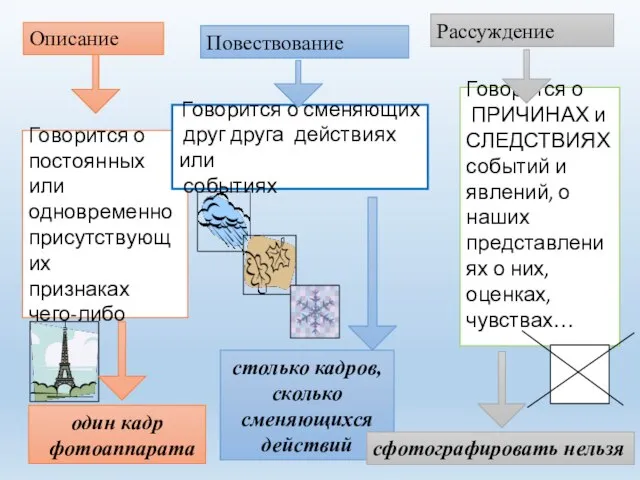 Описание Повествование Рассуждение Говорится о постоянных или одновременно присутствующих признаках чего-либо Говорится