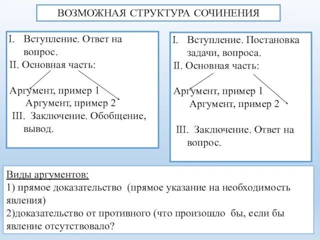 Вступление. Ответ на вопрос. II. Основная часть: Аргумент, пример 1 Аргумент, пример