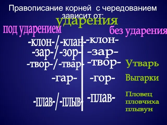 Правописание корней с чередованием зависит от: ударения под ударением без ударения -твор-/-твар-