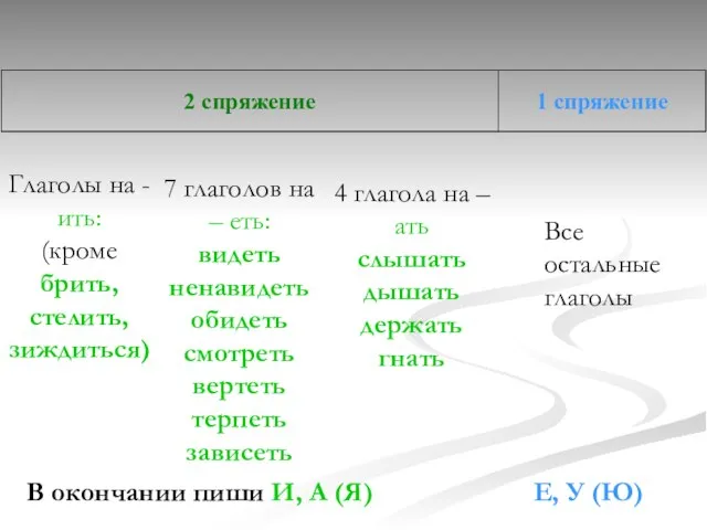 Глаголы на - ить: (кроме брить, стелить, зиждиться) 7 глаголов на –