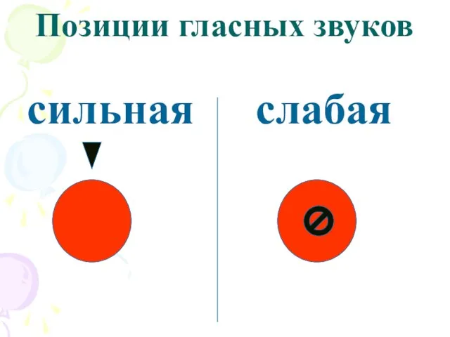 Позиции гласных звуков сильная слабая