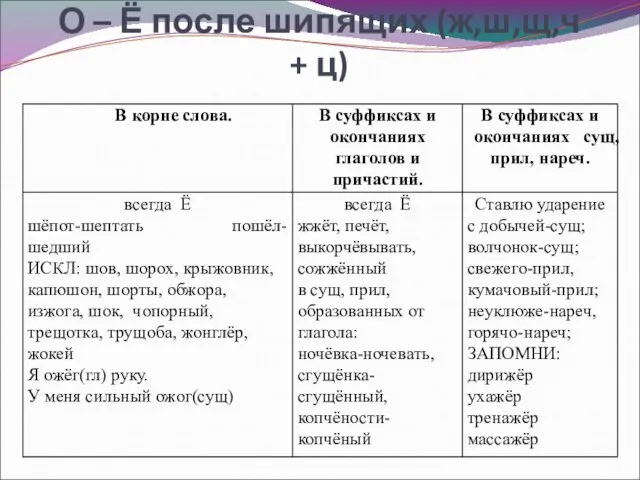 О – Ё после шипящих (ж,ш,щ,ч + ц)