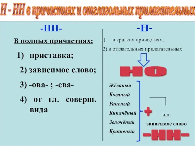 Н - НН в причастиях и отглагольных прилагательных НН- В полных причастиях: