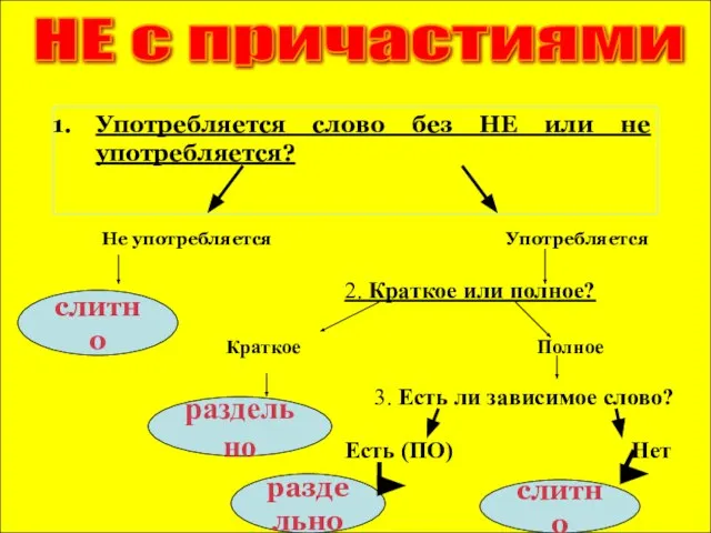 НЕ с причастиями Употребляется слово без НЕ или не употребляется? Не употребляется