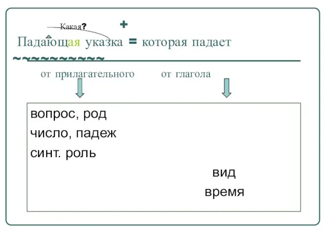 Какая? + Падающая указка = которая падает ~~~~~~~~~~ от прилагательного от глагола