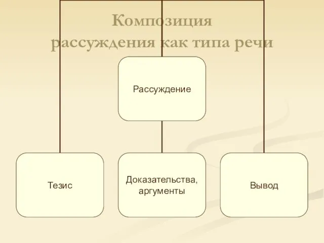 Композиция рассуждения как типа речи