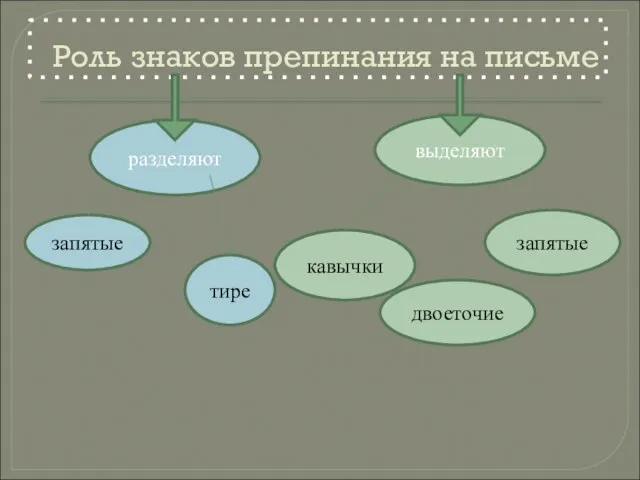 Роль знаков препинания на письме разделяют выделяют запятые тире кавычки двоеточие запятые