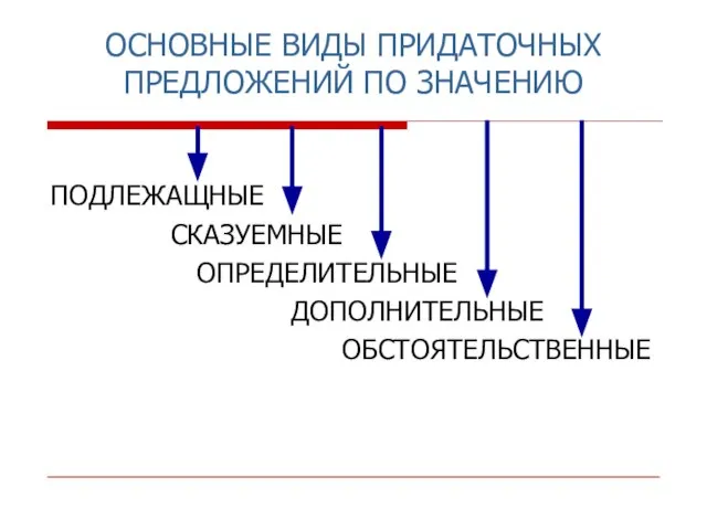 ОСНОВНЫЕ ВИДЫ ПРИДАТОЧНЫХ ПРЕДЛОЖЕНИЙ ПО ЗНАЧЕНИЮ ПОДЛЕЖАЩНЫЕ СКАЗУЕМНЫЕ ОПРЕДЕЛИТЕЛЬНЫЕ ДОПОЛНИТЕЛЬНЫЕ ОБСТОЯТЕЛЬСТВЕННЫЕ