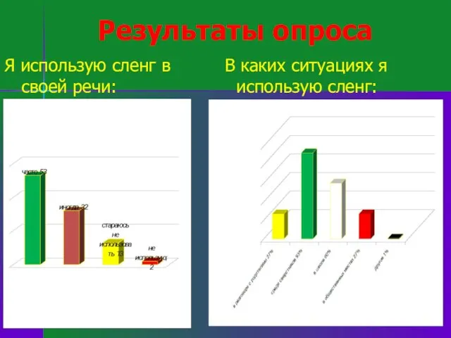 Результаты опроса Я использую сленг в своей речи: В каких ситуациях я использую сленг: