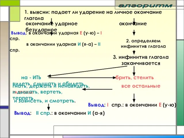 1. выясни: падает ли ударение на личное окончание глагола окончание ударное окончание