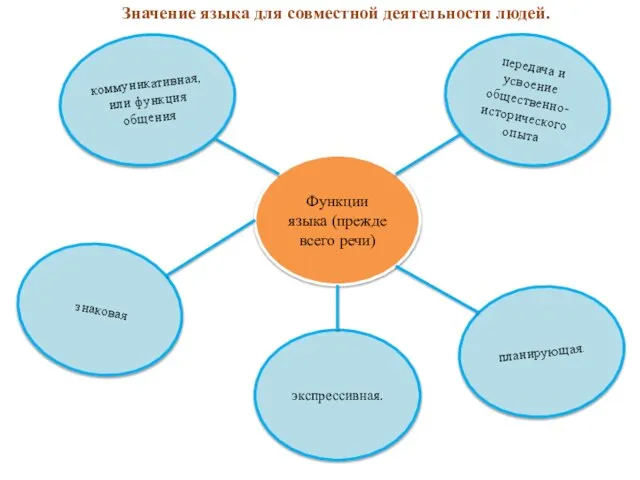 Функции языка (прежде всего речи) коммуникативная, или функция общения передача и усвоение