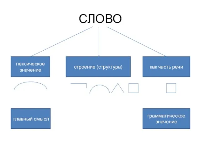 СЛОВО лексическое значение строение (структура) как часть речи главный смысл грамматическое значение