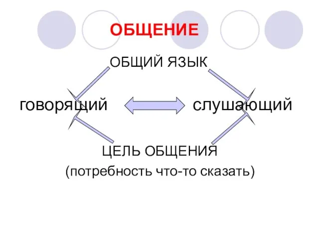 ОБЩЕНИЕ ОБЩИЙ ЯЗЫК говорящий слушающий ЦЕЛЬ ОБЩЕНИЯ (потребность что-то сказать)