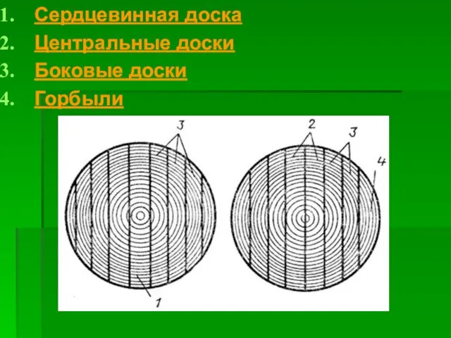 Сердцевинная доска Центральные доски Боковые доски Горбыли