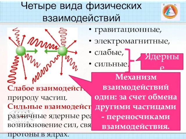 Четыре вида физических взаимодействий гравитационные, электромагнитные, слабые, сильные. Слабое взаимодействие - меняет