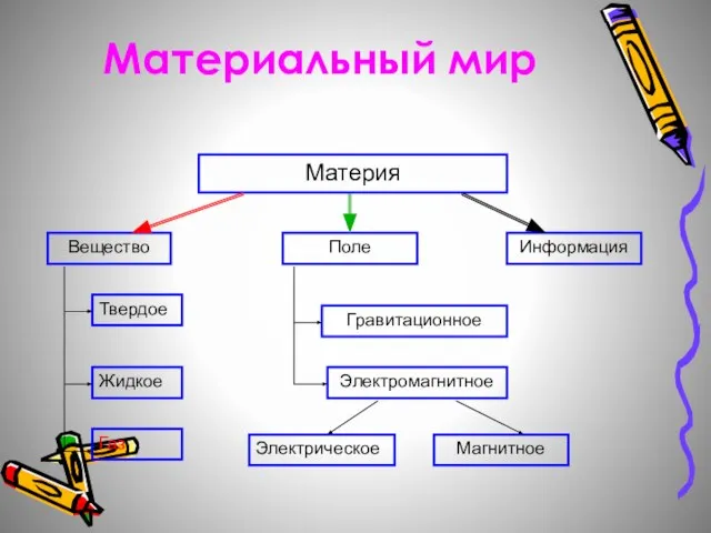 Материальный мир Материя Вещество Поле Информация Твердое Жидкое Газ Гравитационное Электромагнитное Электрическое Магнитное