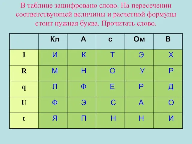 В таблице зашифровано слово. На пересечении соответствующей величины и расчетной формулы стоит нужная буква. Прочитать слово.