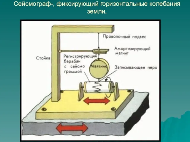 Сейсмограф-, фиксирующий горизонтальные колебания земли.