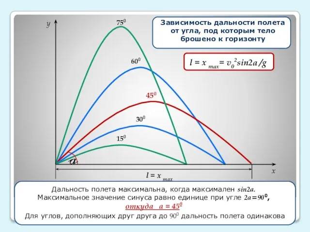 150 750 450 300 600 y x v0x=v0cosa Зависимость дальности полета от