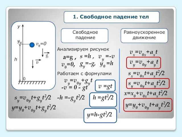 у h g v0=0 1. Свободное падение тел Равноускоренное движение Свободное падение