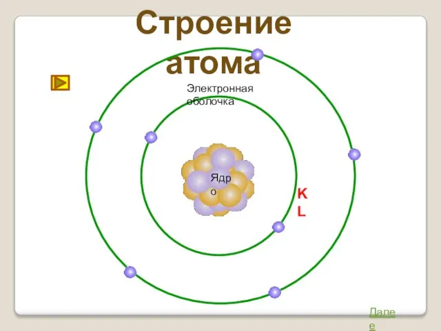 Строение атома Ядро Далее Электронная оболочка K L